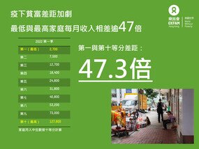 疫情加剧贫富悬殊  本港贫富差距扩大至逾47倍 - 图像