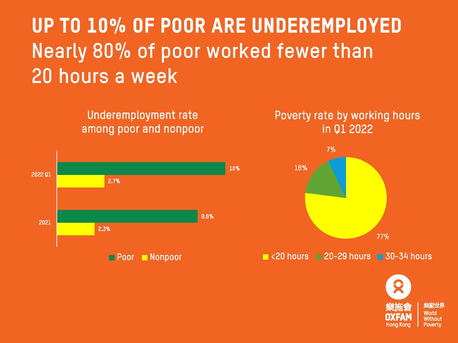 Image of Poorest make over 47 times less than richest in Hong Kong as COVID widens gap between rich and poor  