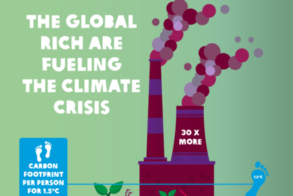 Image of Carbon emissions of richest 1% set to be 30 times the 1.5°C limit in 2030