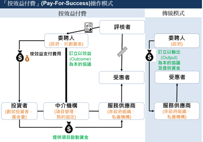 甚么是「按效益付费」计划？