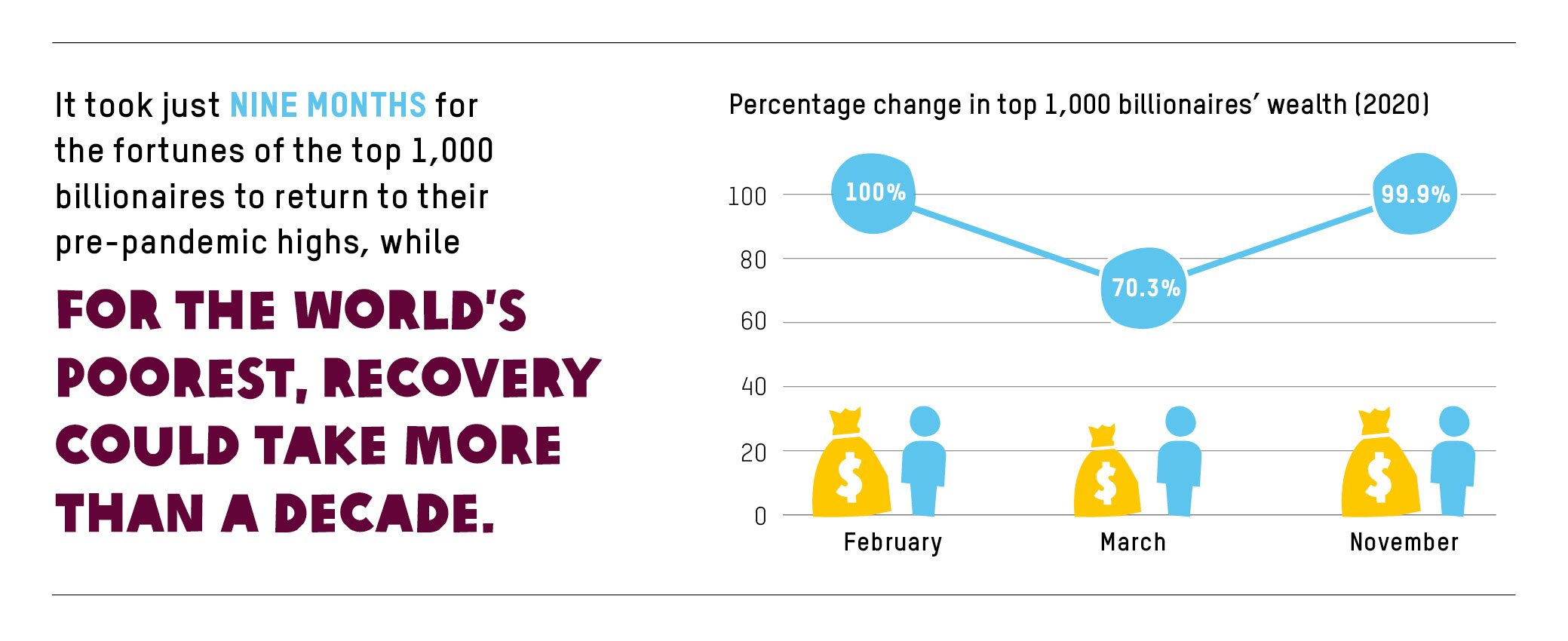 It took just nine months for the fortunes of the top 1000 billionaires to return to pre-pandemic heights, while for the world's poorest, recovery could take more than a decade.